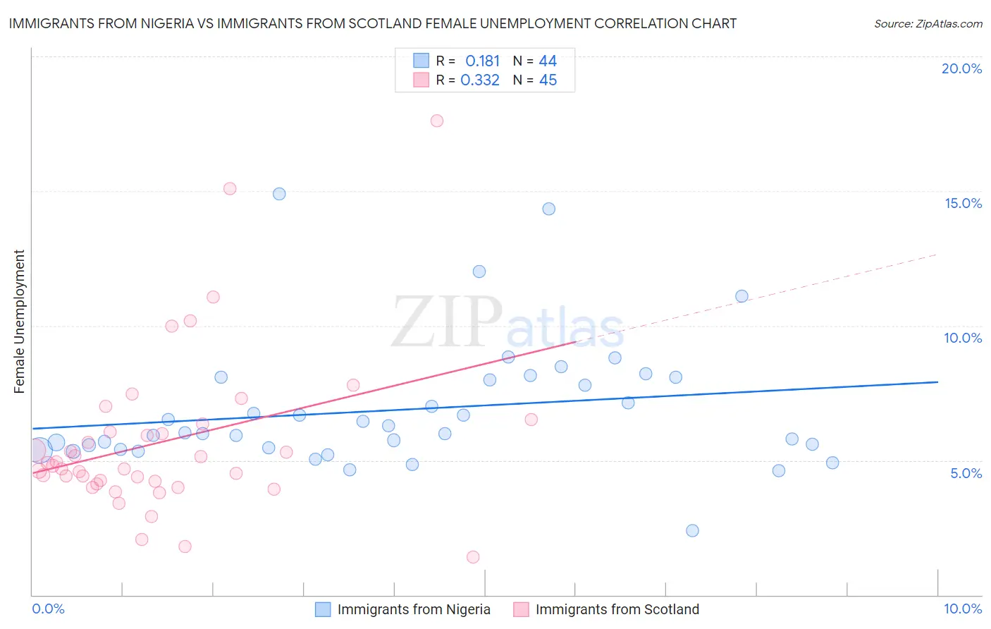 Immigrants from Nigeria vs Immigrants from Scotland Female Unemployment