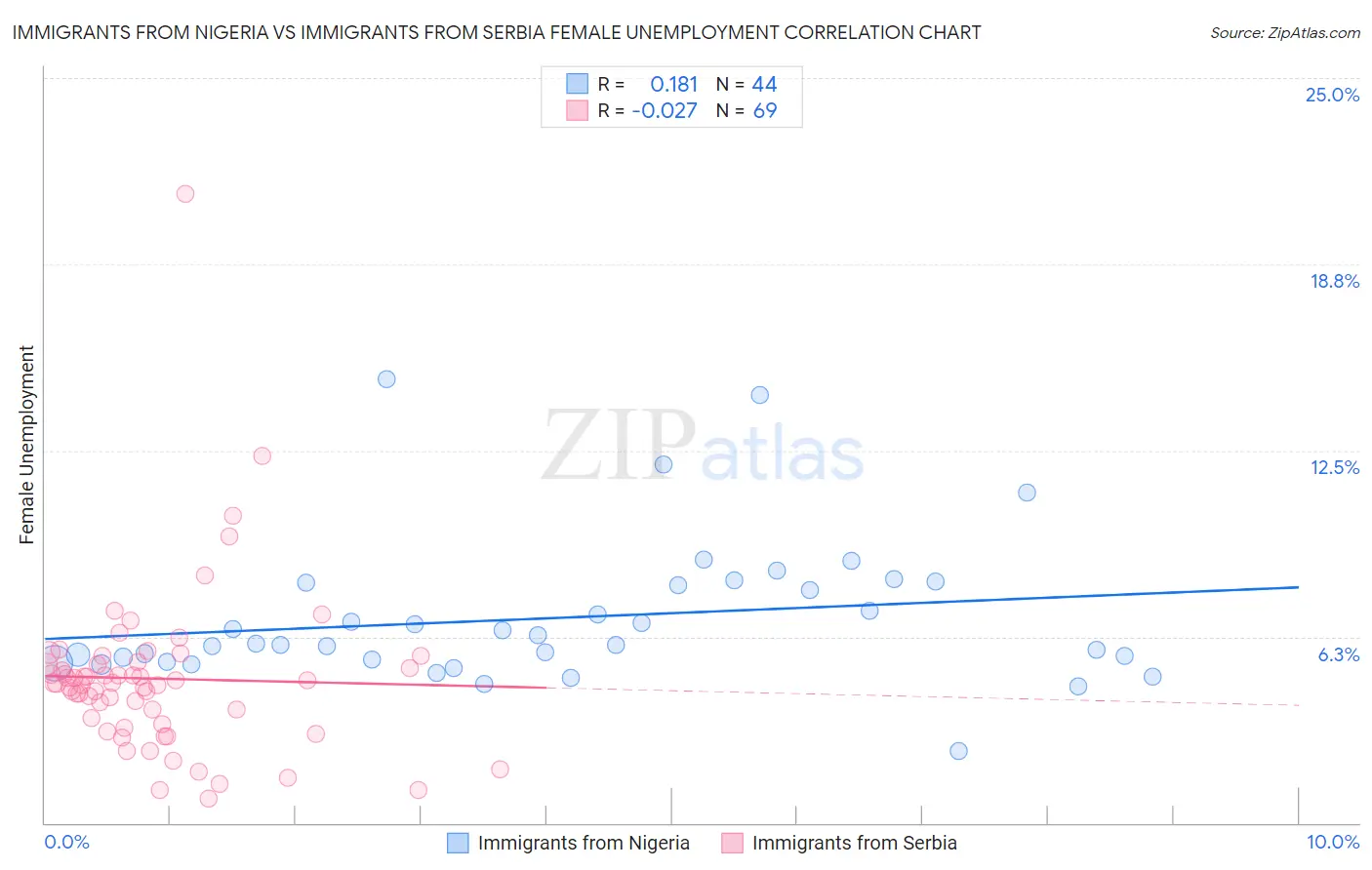 Immigrants from Nigeria vs Immigrants from Serbia Female Unemployment