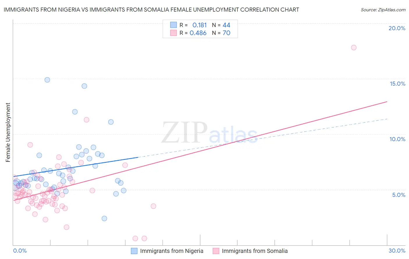 Immigrants from Nigeria vs Immigrants from Somalia Female Unemployment