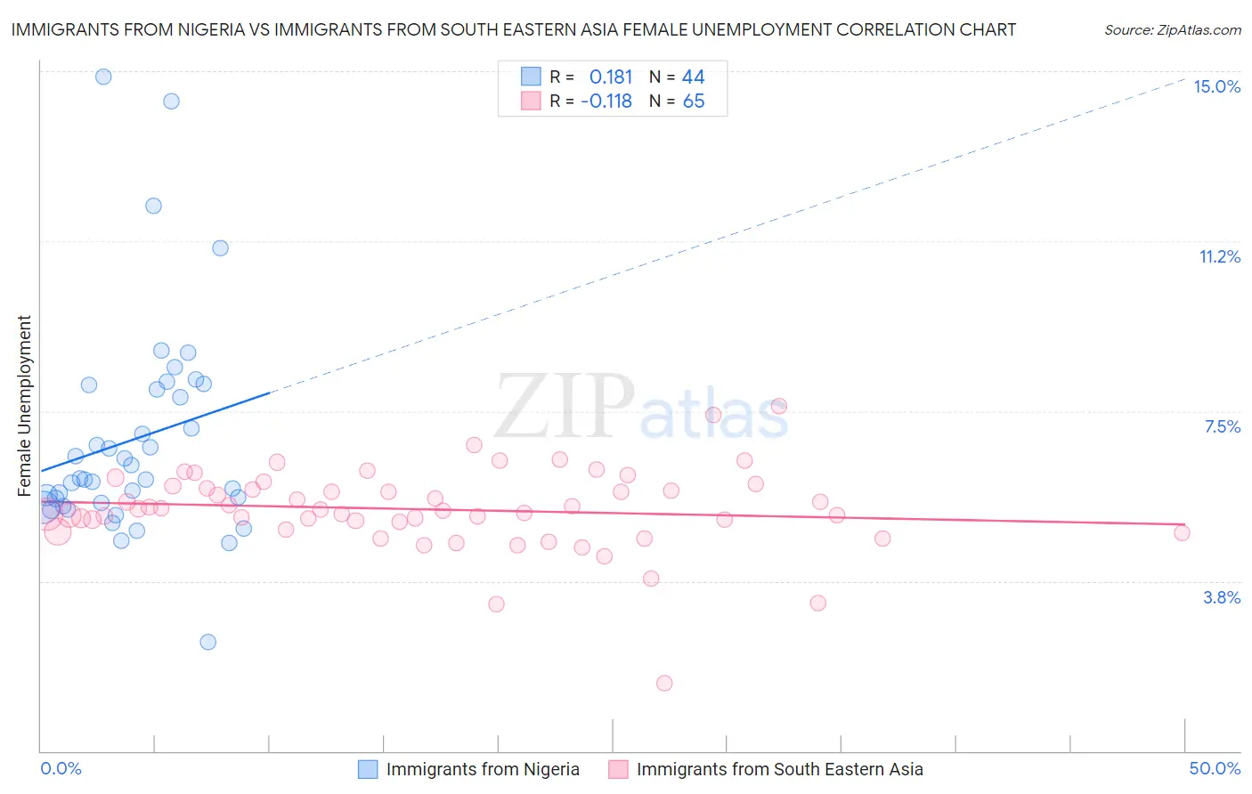 Immigrants from Nigeria vs Immigrants from South Eastern Asia Female Unemployment