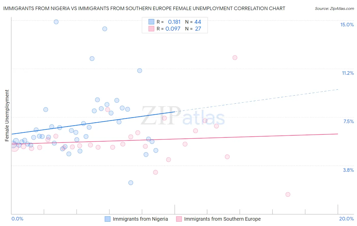 Immigrants from Nigeria vs Immigrants from Southern Europe Female Unemployment