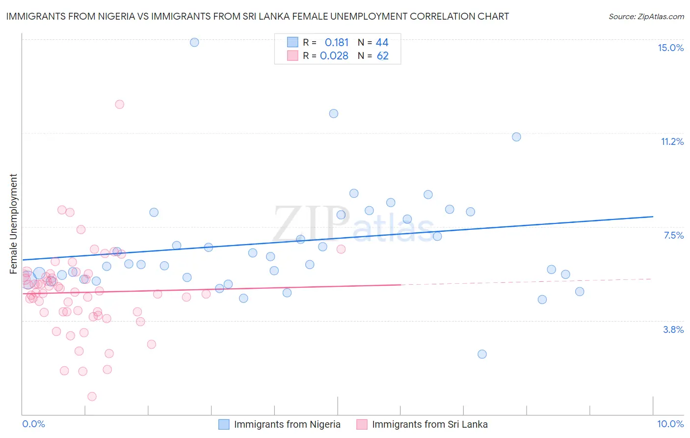 Immigrants from Nigeria vs Immigrants from Sri Lanka Female Unemployment