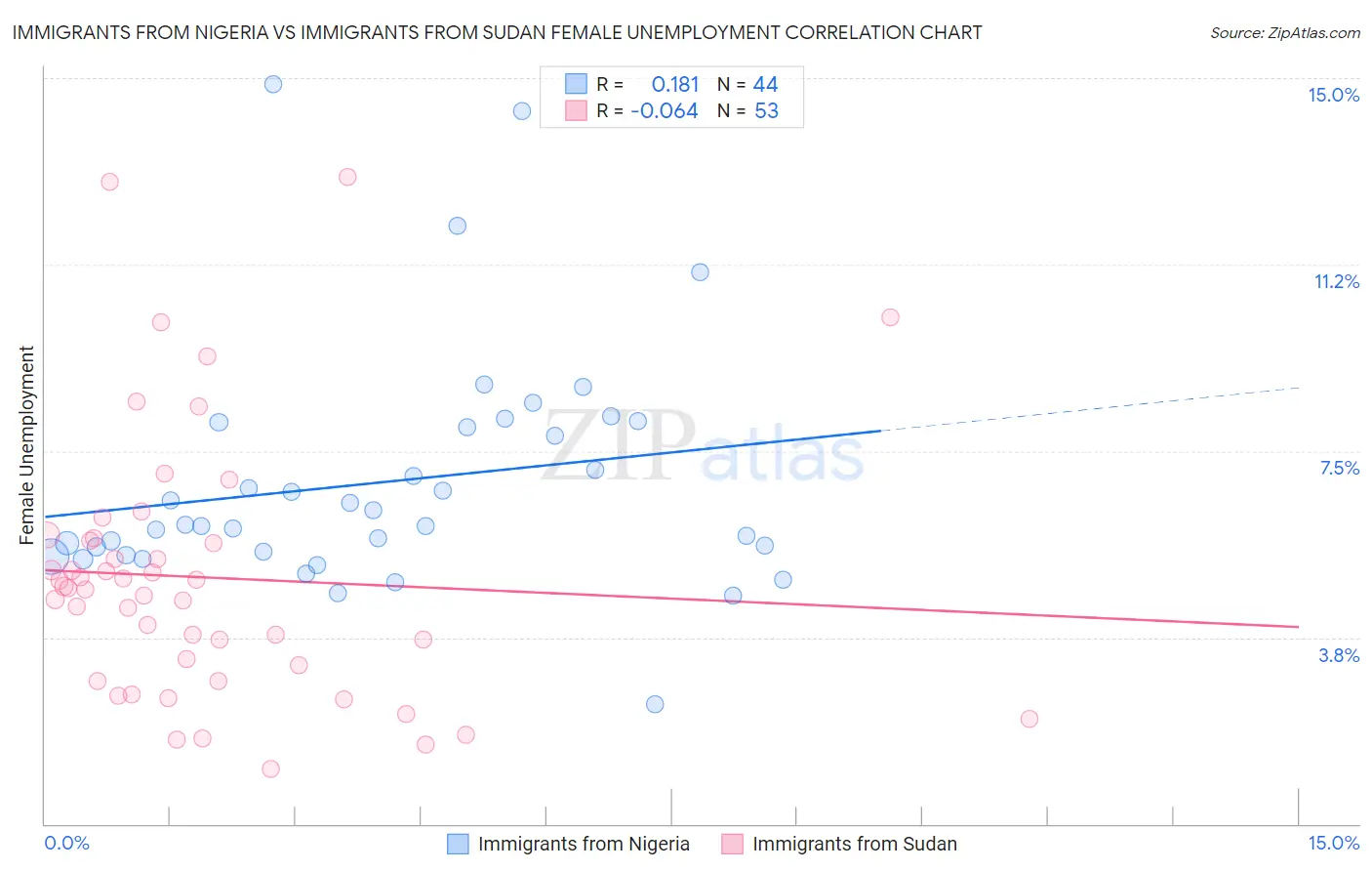Immigrants from Nigeria vs Immigrants from Sudan Female Unemployment