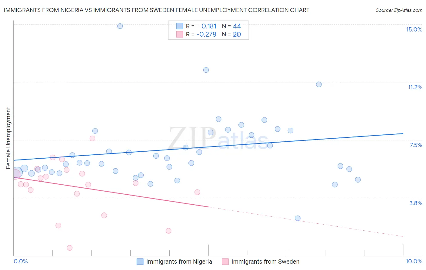Immigrants from Nigeria vs Immigrants from Sweden Female Unemployment