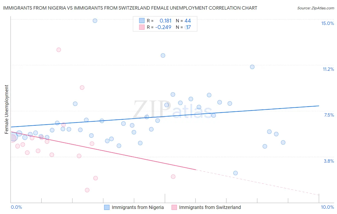 Immigrants from Nigeria vs Immigrants from Switzerland Female Unemployment
