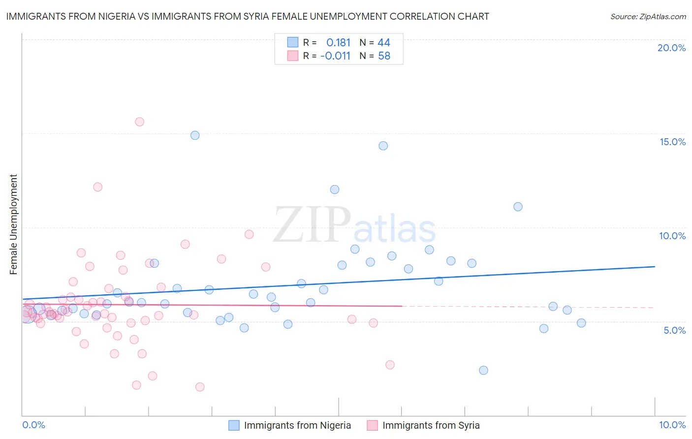 Immigrants from Nigeria vs Immigrants from Syria Female Unemployment