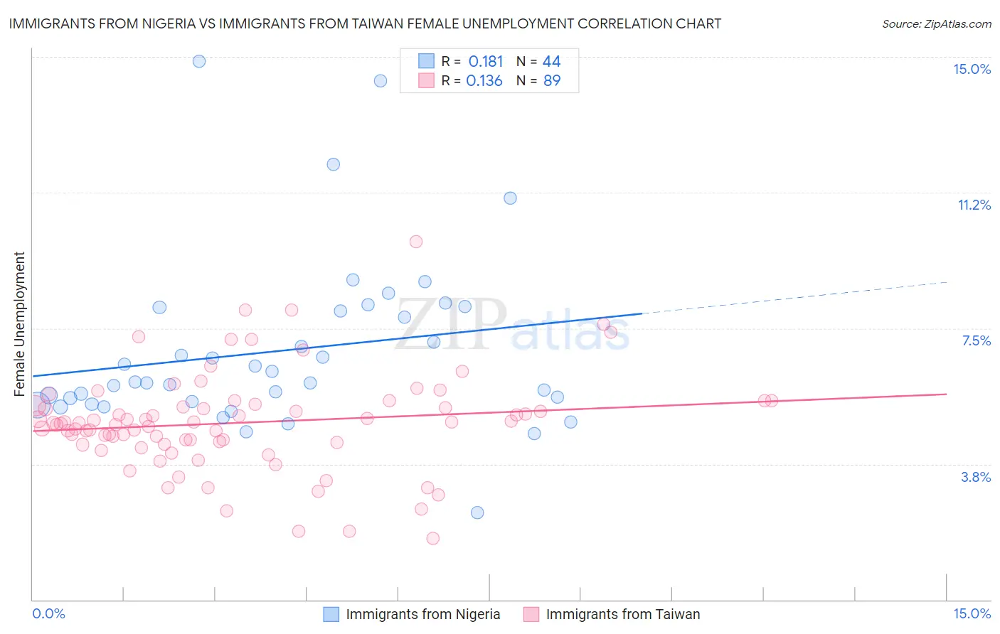 Immigrants from Nigeria vs Immigrants from Taiwan Female Unemployment
