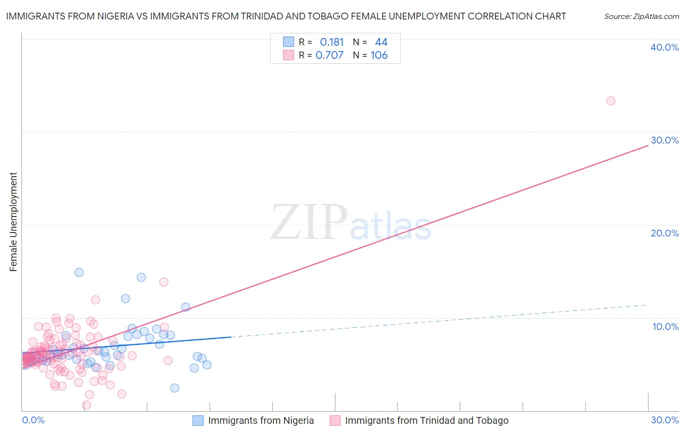 Immigrants from Nigeria vs Immigrants from Trinidad and Tobago Female Unemployment