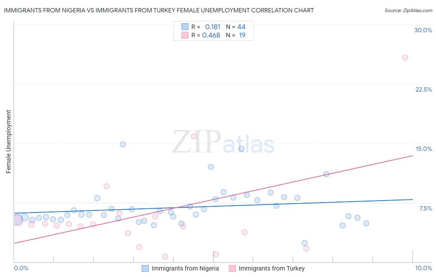Immigrants from Nigeria vs Immigrants from Turkey Female Unemployment