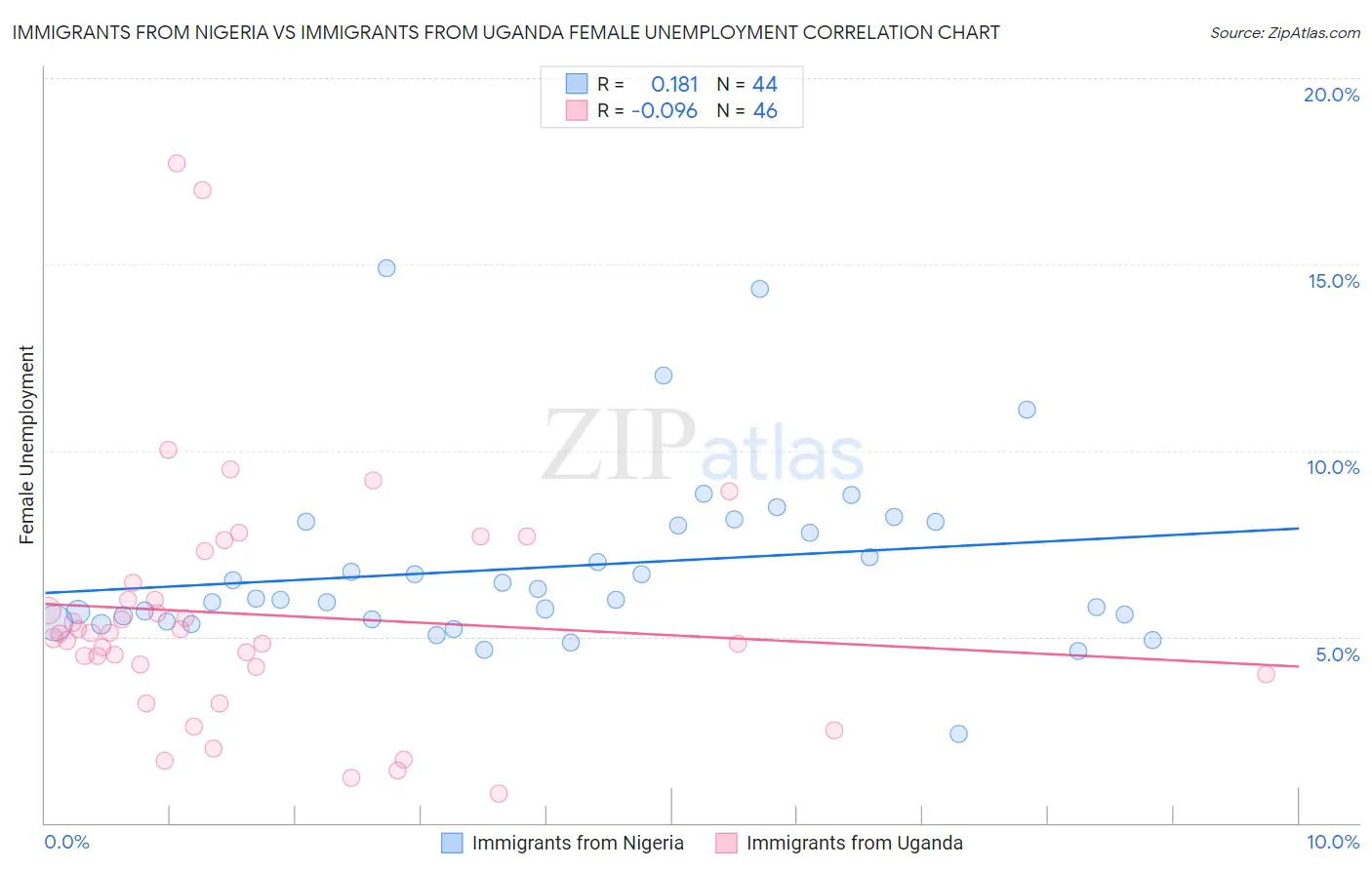 Immigrants from Nigeria vs Immigrants from Uganda Female Unemployment
