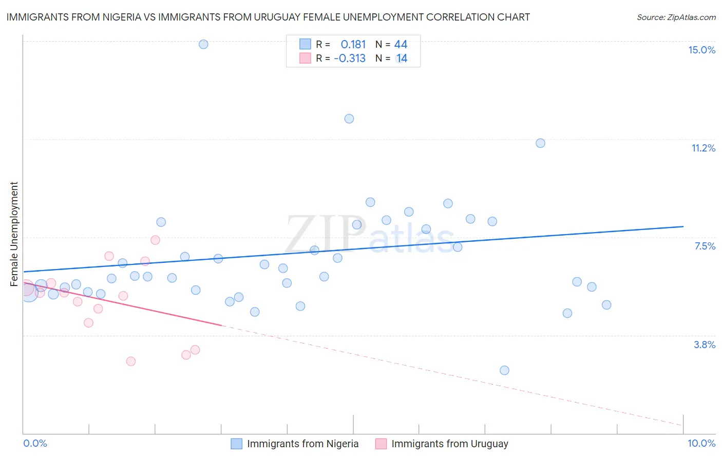 Immigrants from Nigeria vs Immigrants from Uruguay Female Unemployment