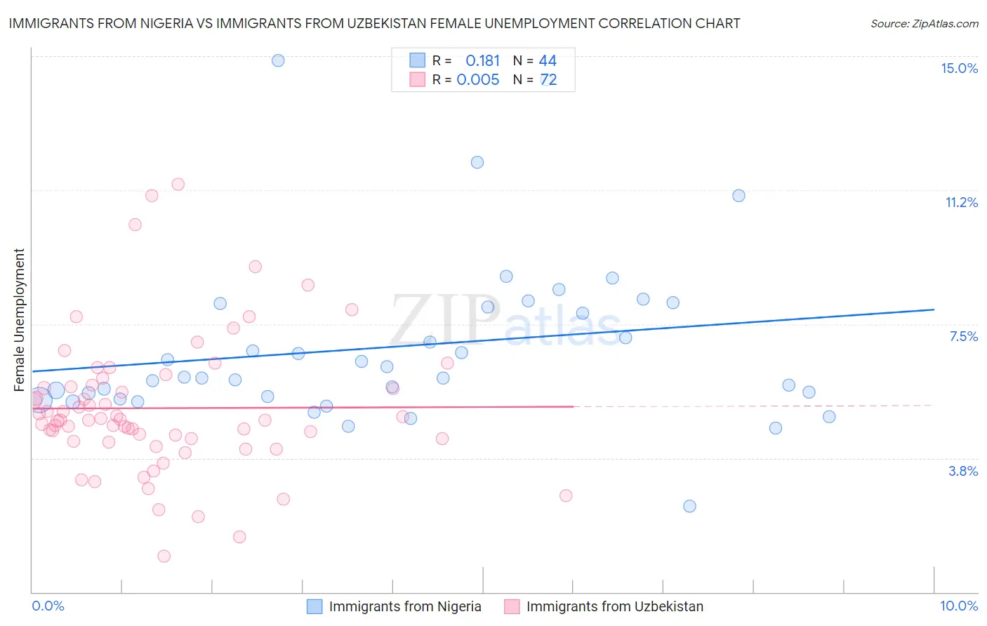 Immigrants from Nigeria vs Immigrants from Uzbekistan Female Unemployment