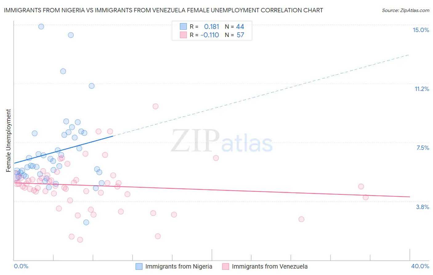 Immigrants from Nigeria vs Immigrants from Venezuela Female Unemployment