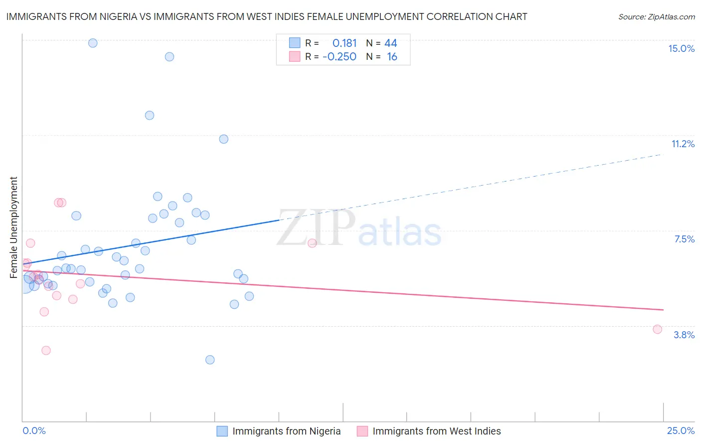 Immigrants from Nigeria vs Immigrants from West Indies Female Unemployment