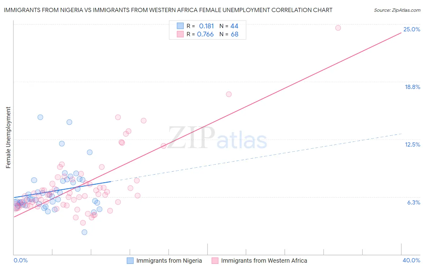 Immigrants from Nigeria vs Immigrants from Western Africa Female Unemployment