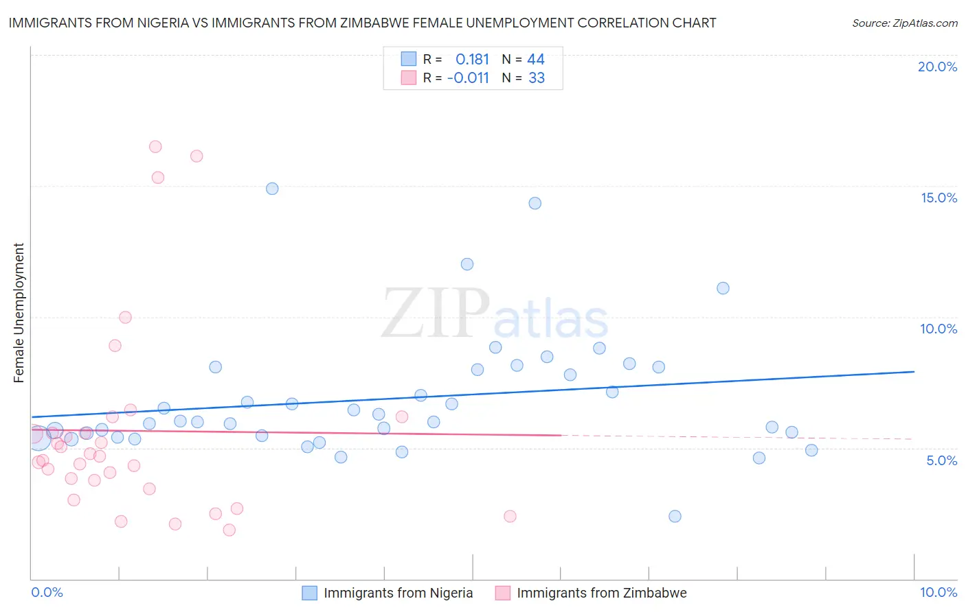 Immigrants from Nigeria vs Immigrants from Zimbabwe Female Unemployment