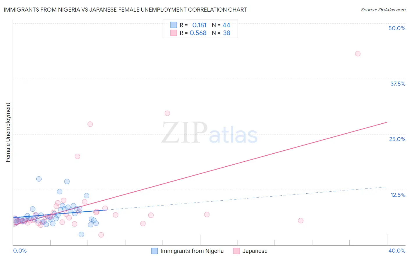 Immigrants from Nigeria vs Japanese Female Unemployment