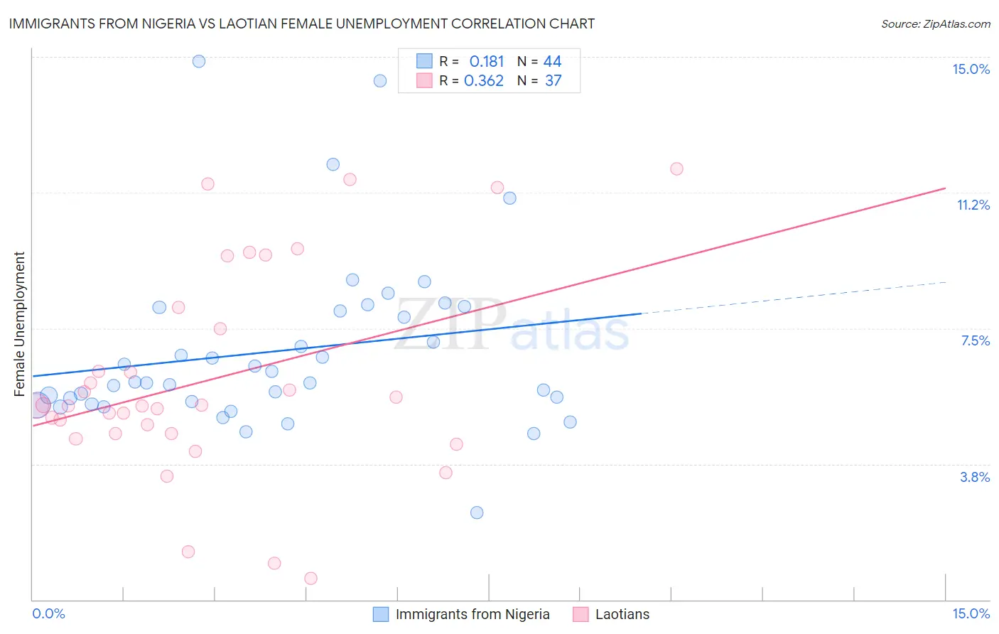 Immigrants from Nigeria vs Laotian Female Unemployment