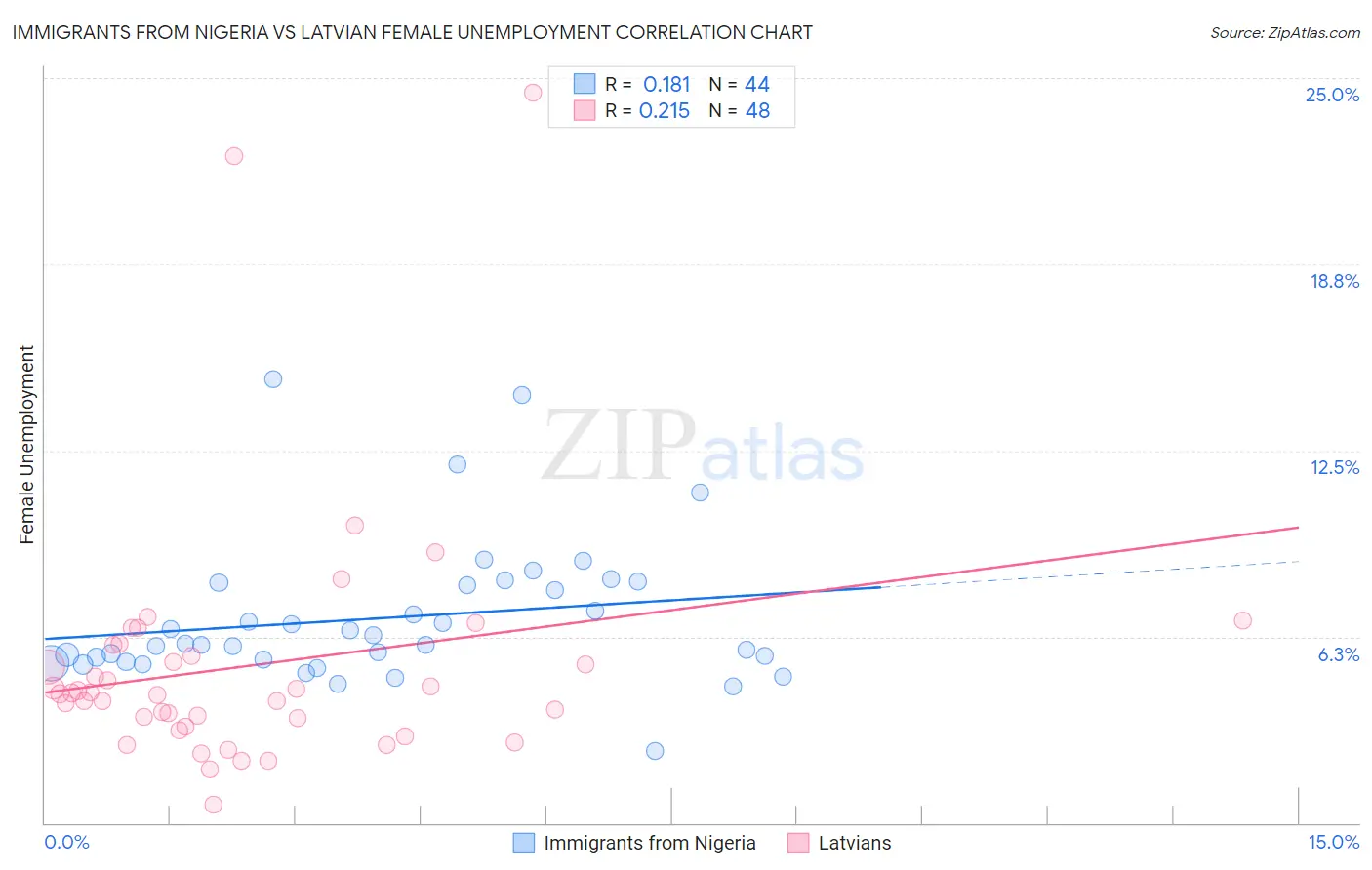 Immigrants from Nigeria vs Latvian Female Unemployment