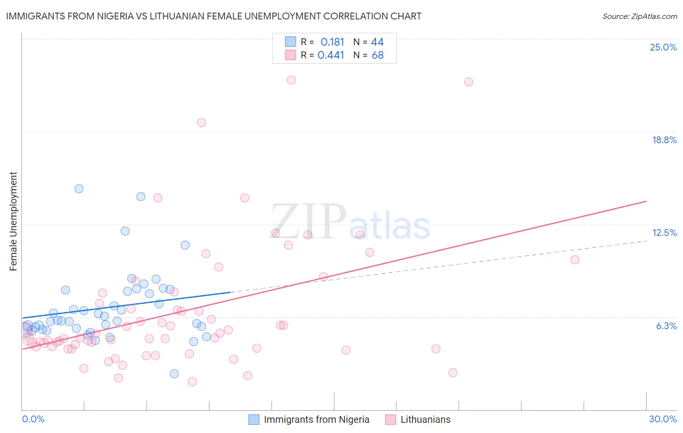 Immigrants from Nigeria vs Lithuanian Female Unemployment