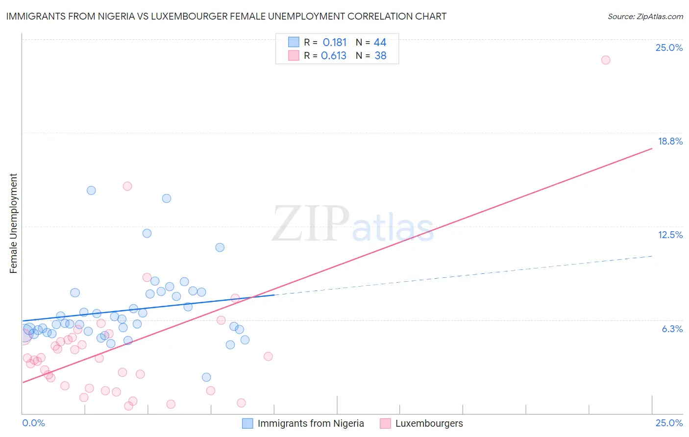 Immigrants from Nigeria vs Luxembourger Female Unemployment