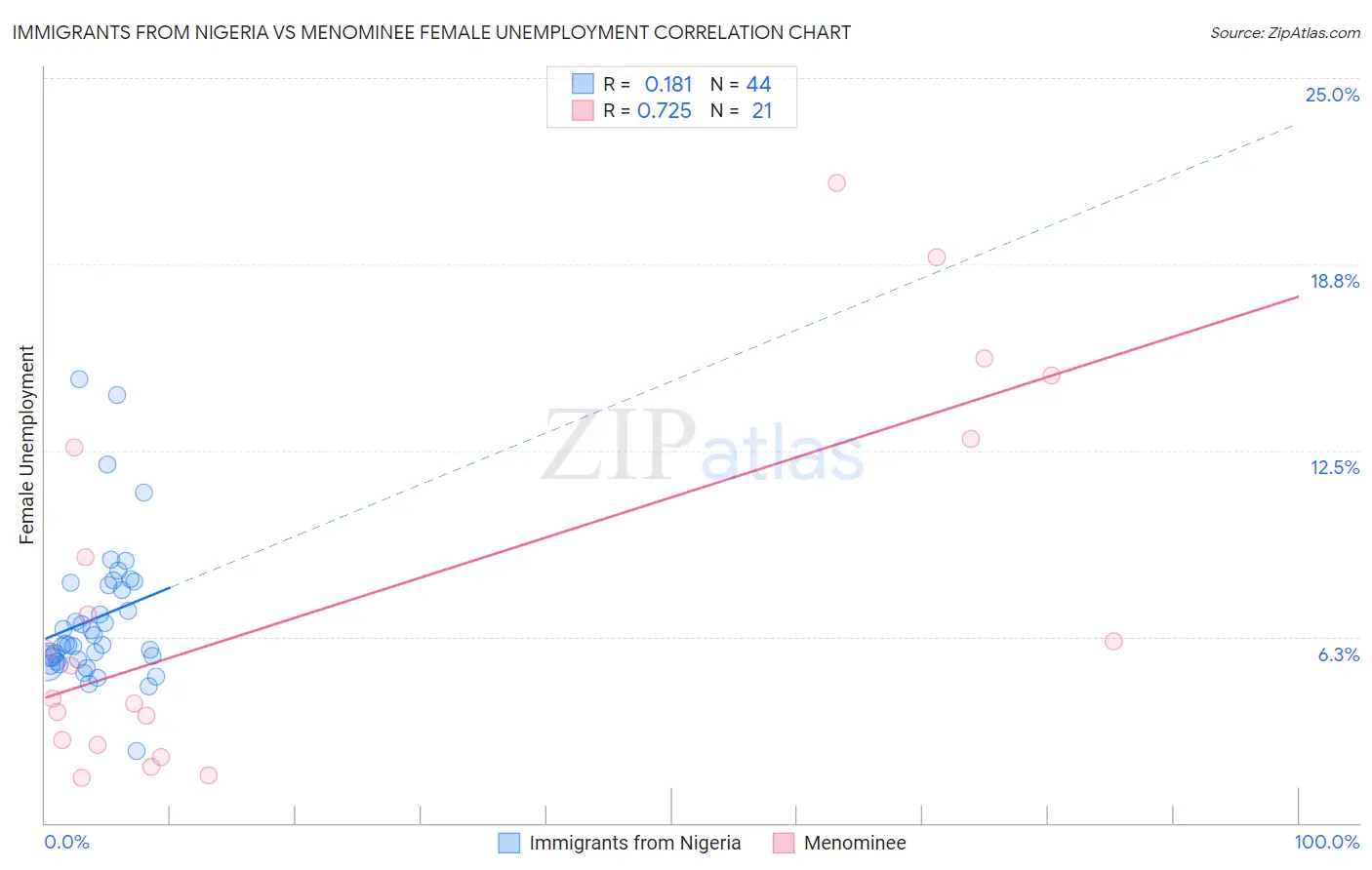 Immigrants from Nigeria vs Menominee Female Unemployment