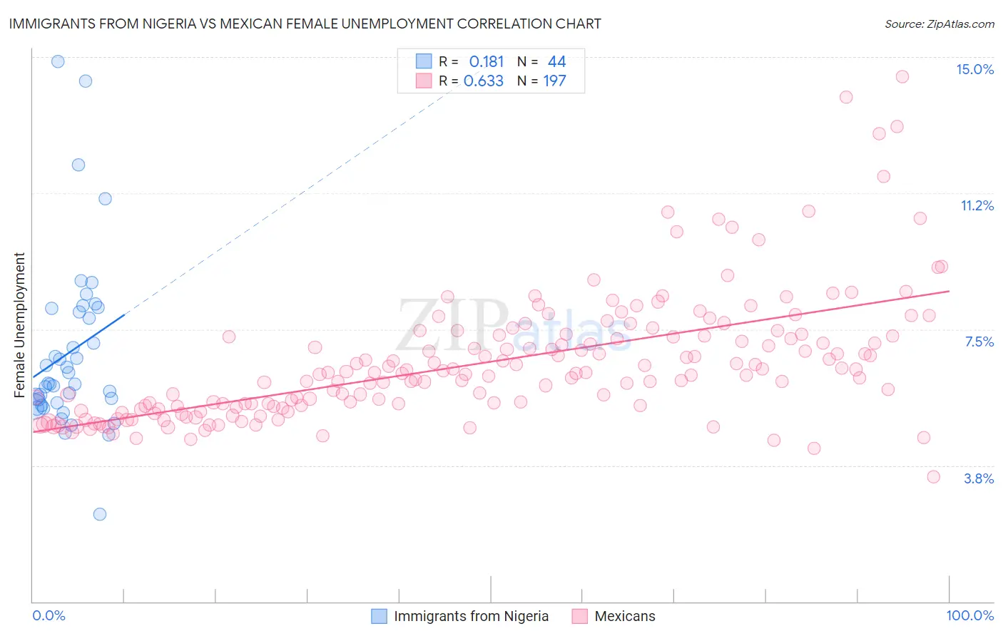 Immigrants from Nigeria vs Mexican Female Unemployment