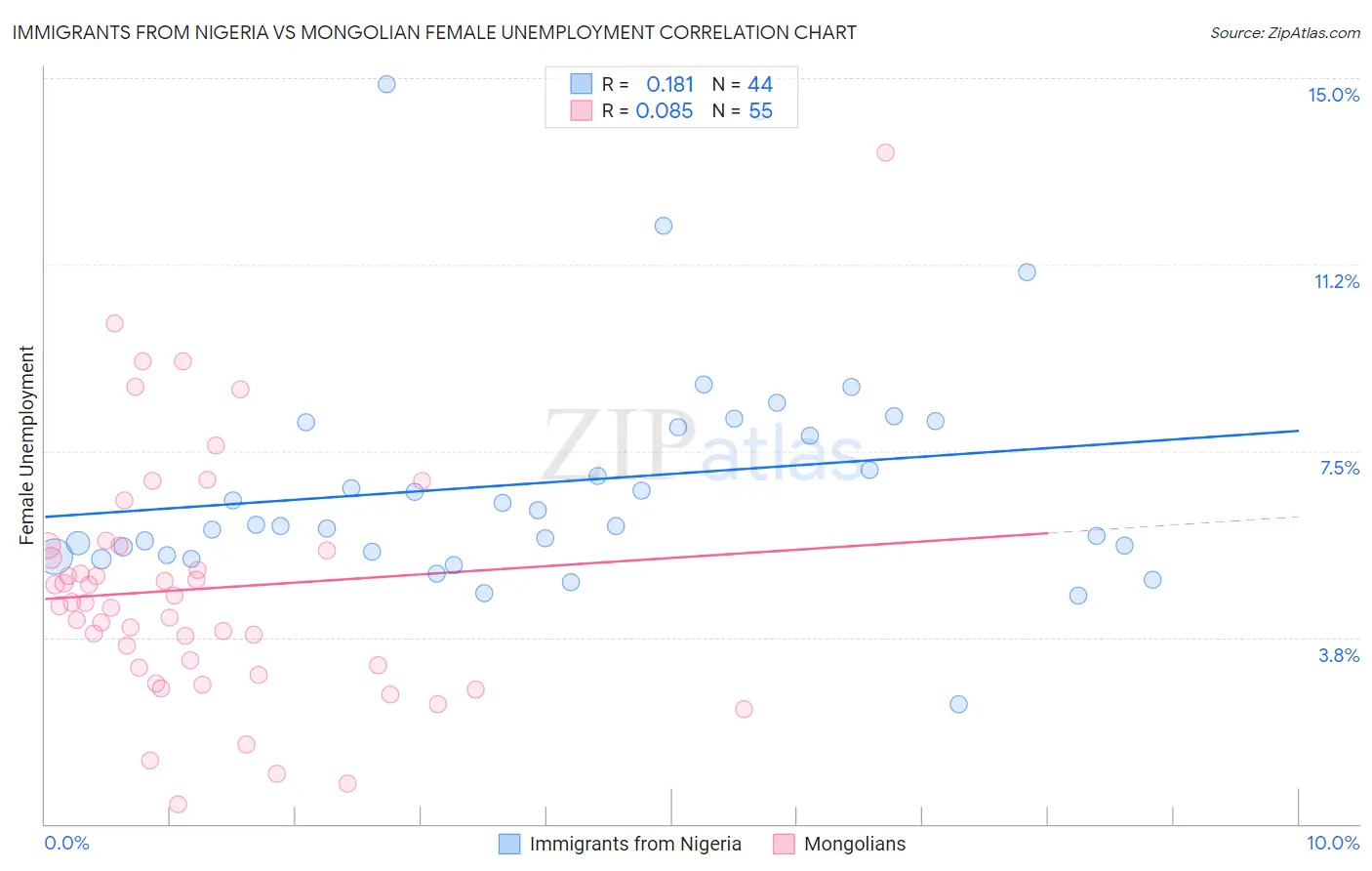 Immigrants from Nigeria vs Mongolian Female Unemployment