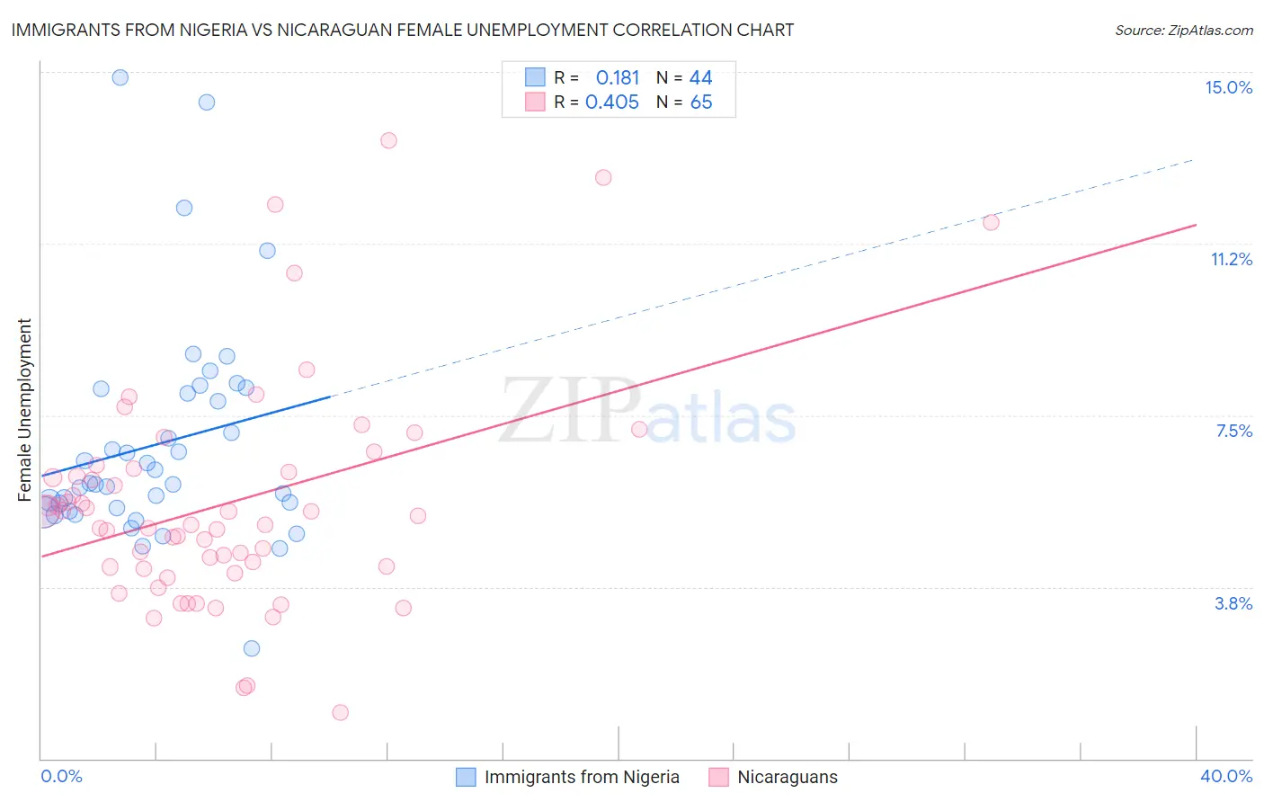 Immigrants from Nigeria vs Nicaraguan Female Unemployment
