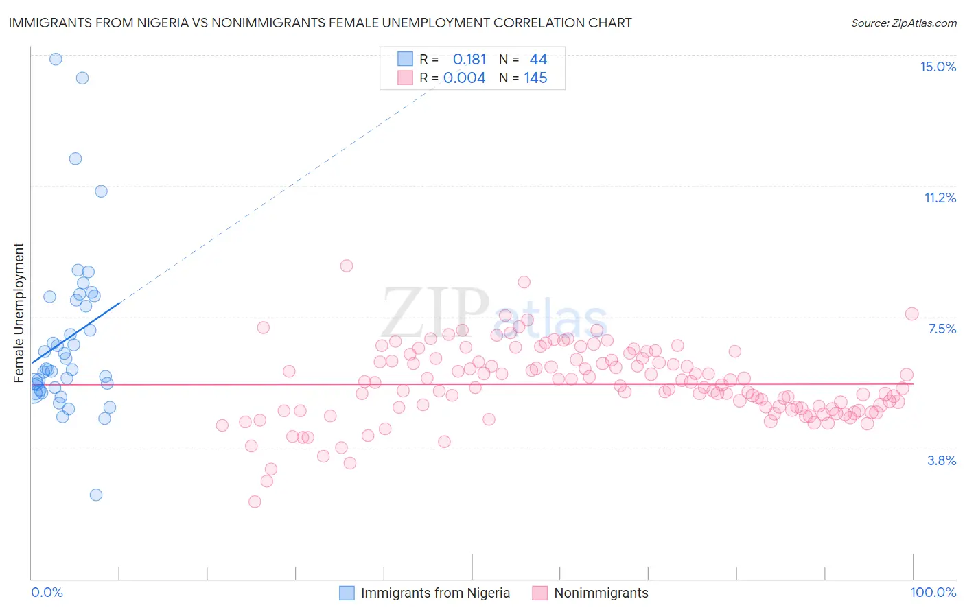 Immigrants from Nigeria vs Nonimmigrants Female Unemployment