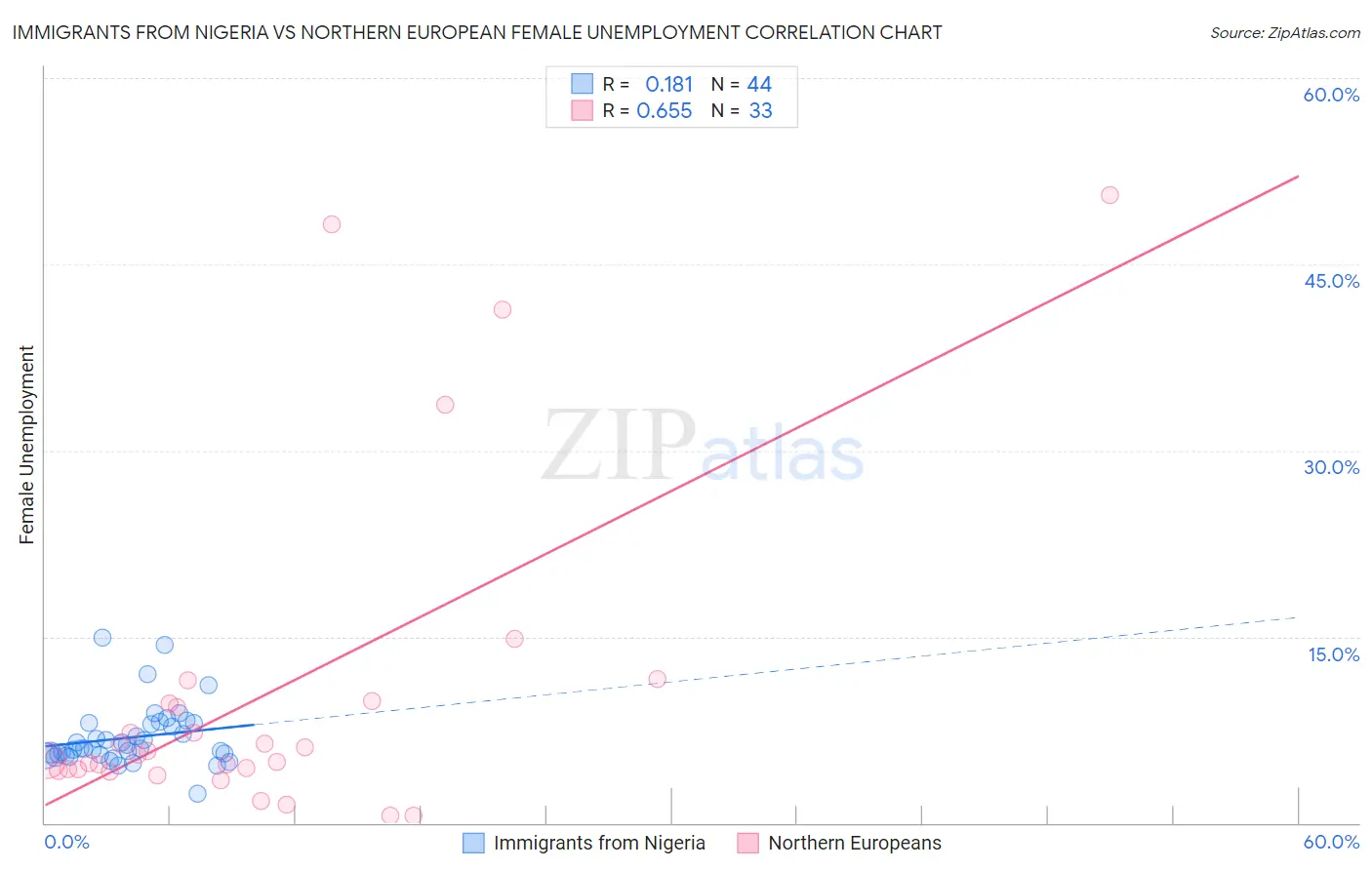 Immigrants from Nigeria vs Northern European Female Unemployment