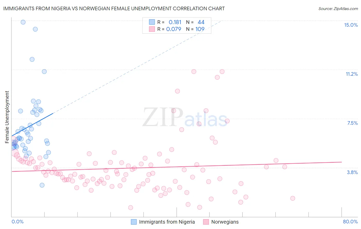 Immigrants from Nigeria vs Norwegian Female Unemployment