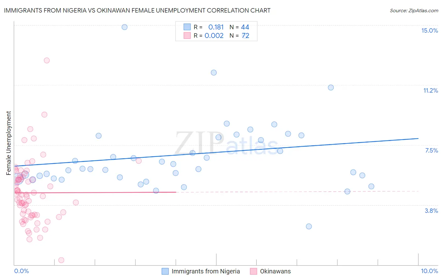 Immigrants from Nigeria vs Okinawan Female Unemployment