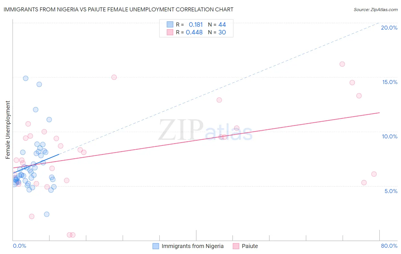 Immigrants from Nigeria vs Paiute Female Unemployment