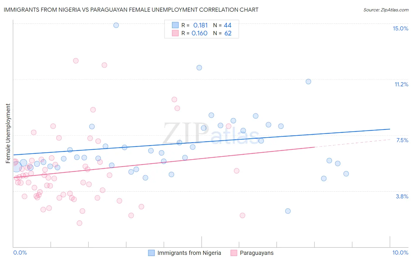 Immigrants from Nigeria vs Paraguayan Female Unemployment