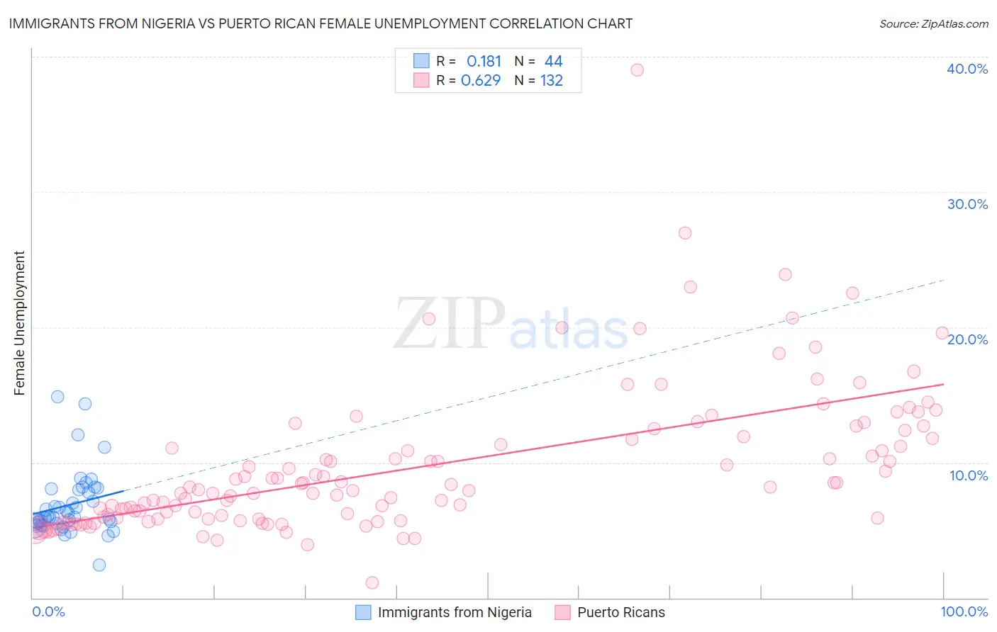 Immigrants from Nigeria vs Puerto Rican Female Unemployment