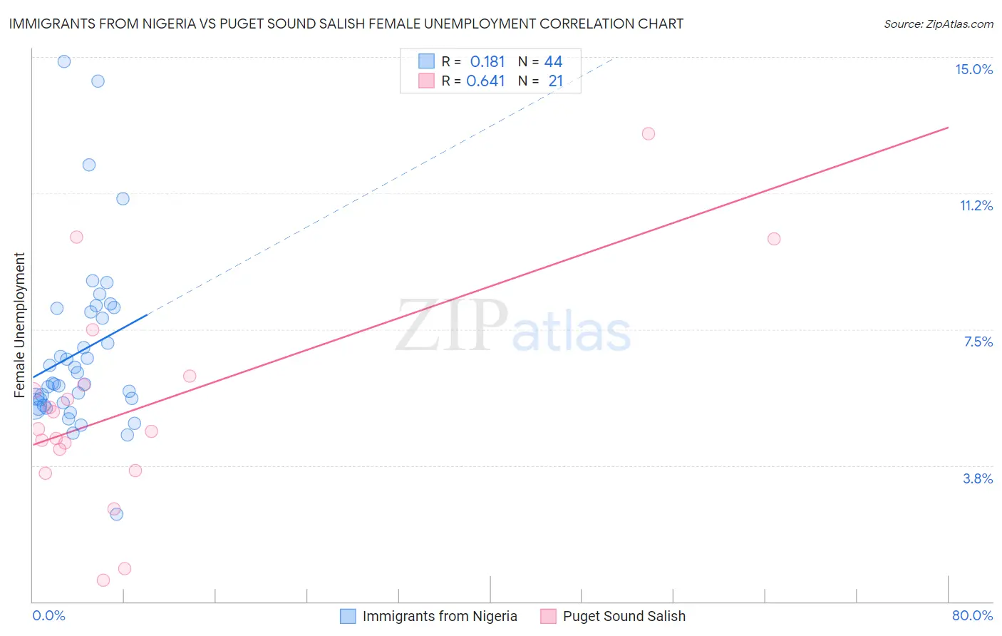 Immigrants from Nigeria vs Puget Sound Salish Female Unemployment