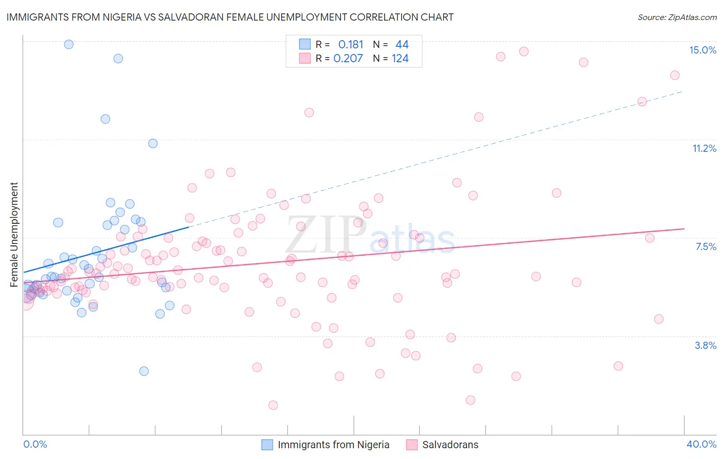 Immigrants from Nigeria vs Salvadoran Female Unemployment