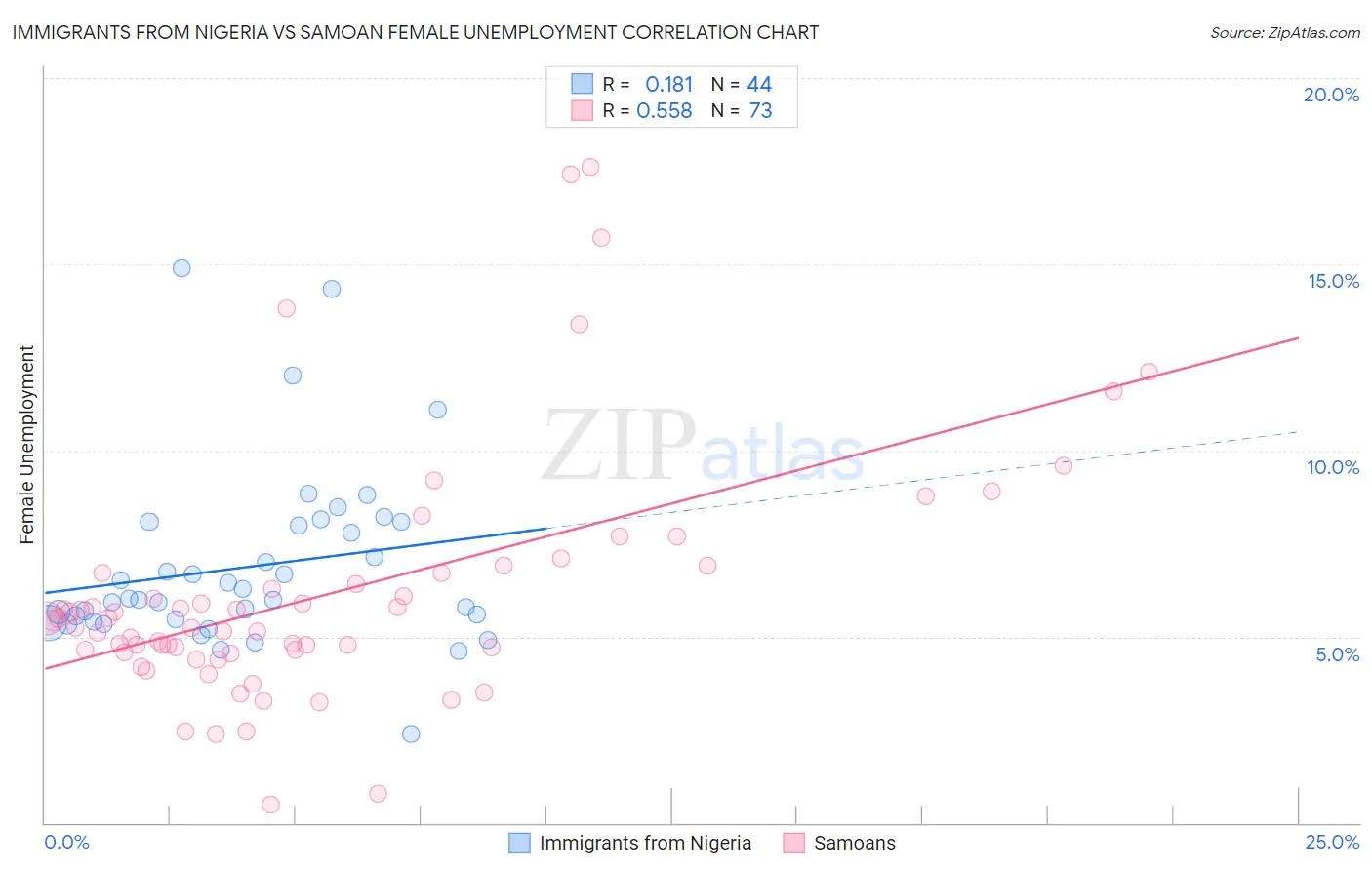Immigrants from Nigeria vs Samoan Female Unemployment