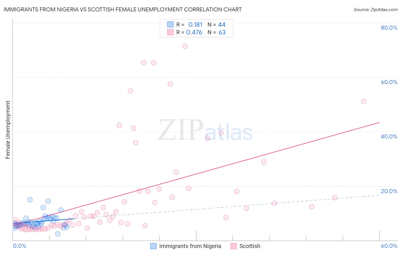 Immigrants from Nigeria vs Scottish Female Unemployment
