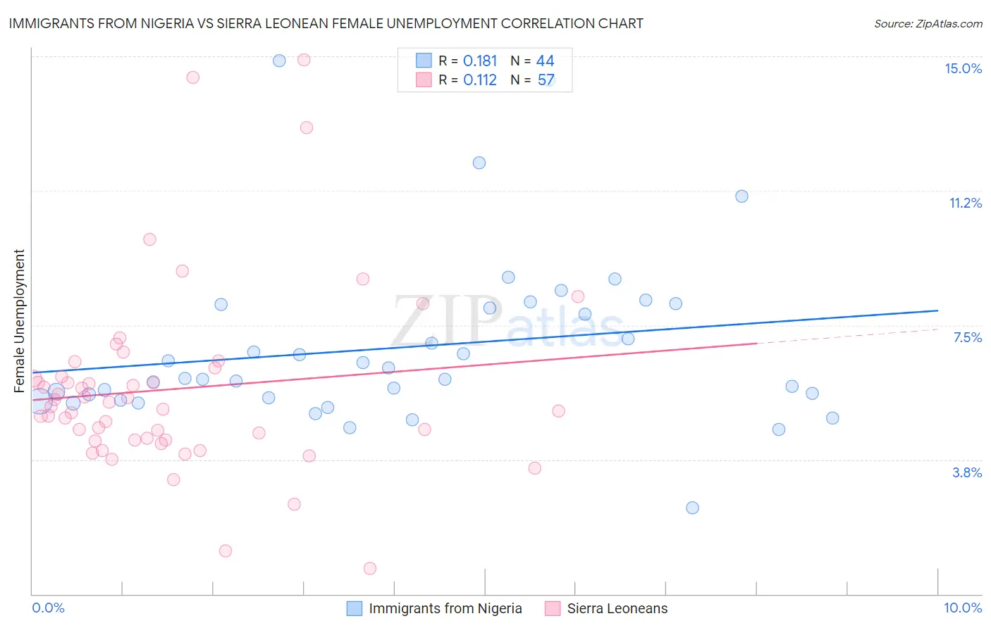 Immigrants from Nigeria vs Sierra Leonean Female Unemployment