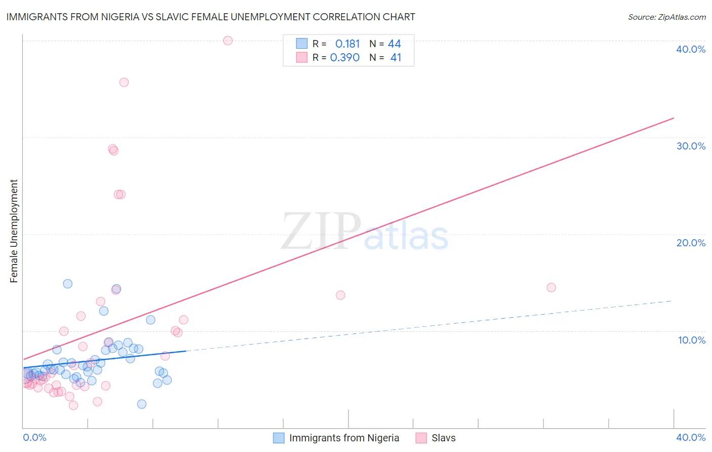 Immigrants from Nigeria vs Slavic Female Unemployment