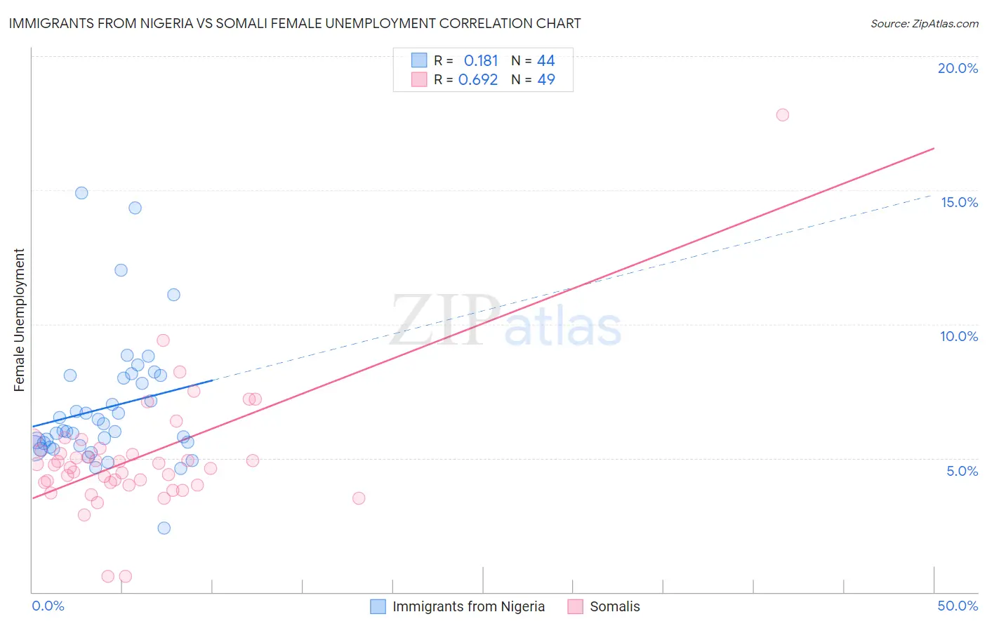 Immigrants from Nigeria vs Somali Female Unemployment