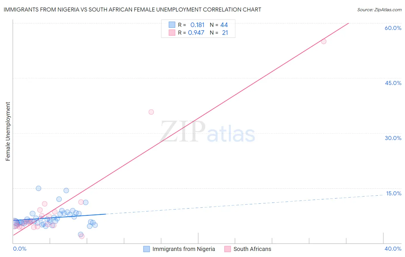 Immigrants from Nigeria vs South African Female Unemployment