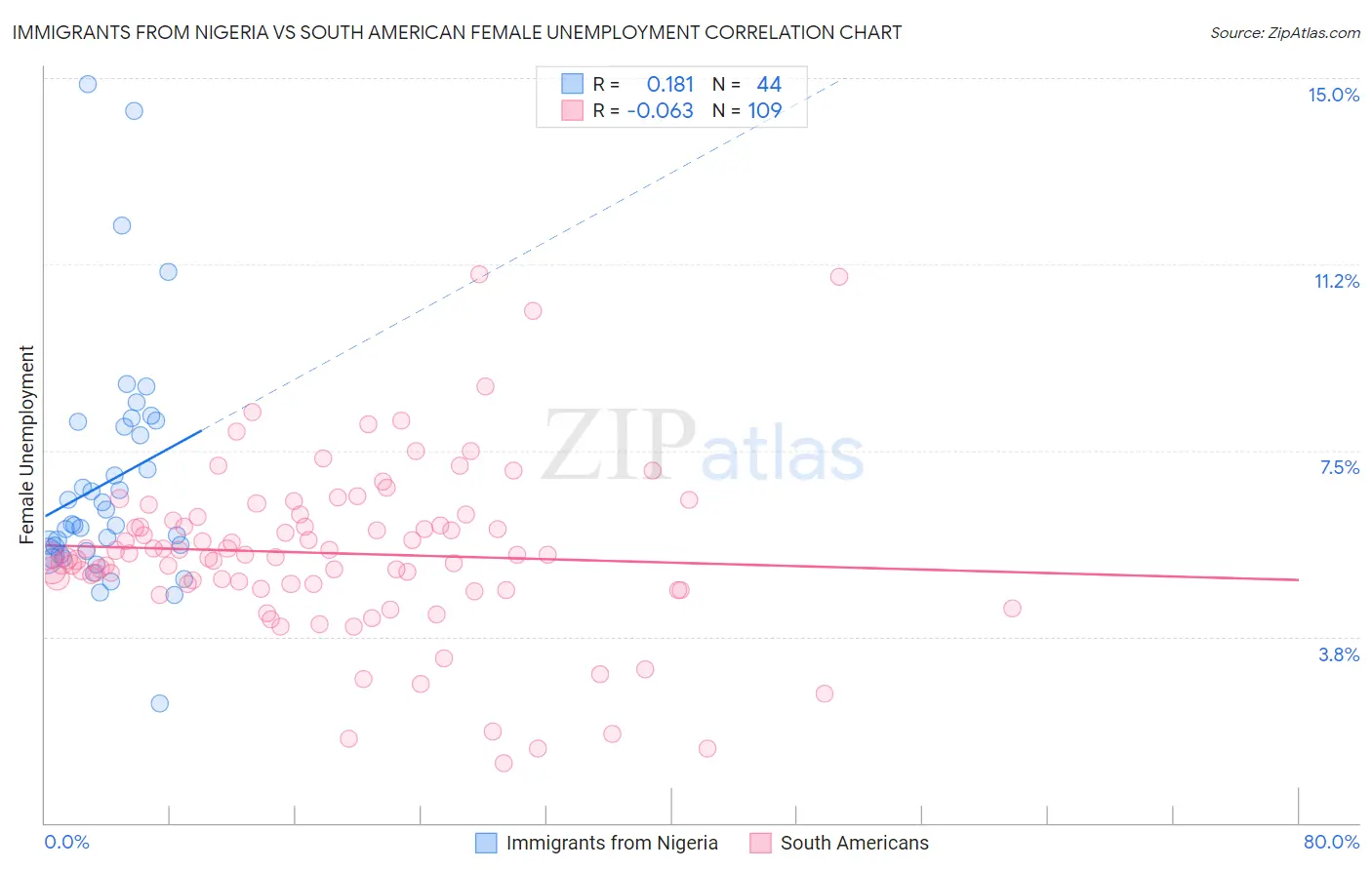 Immigrants from Nigeria vs South American Female Unemployment