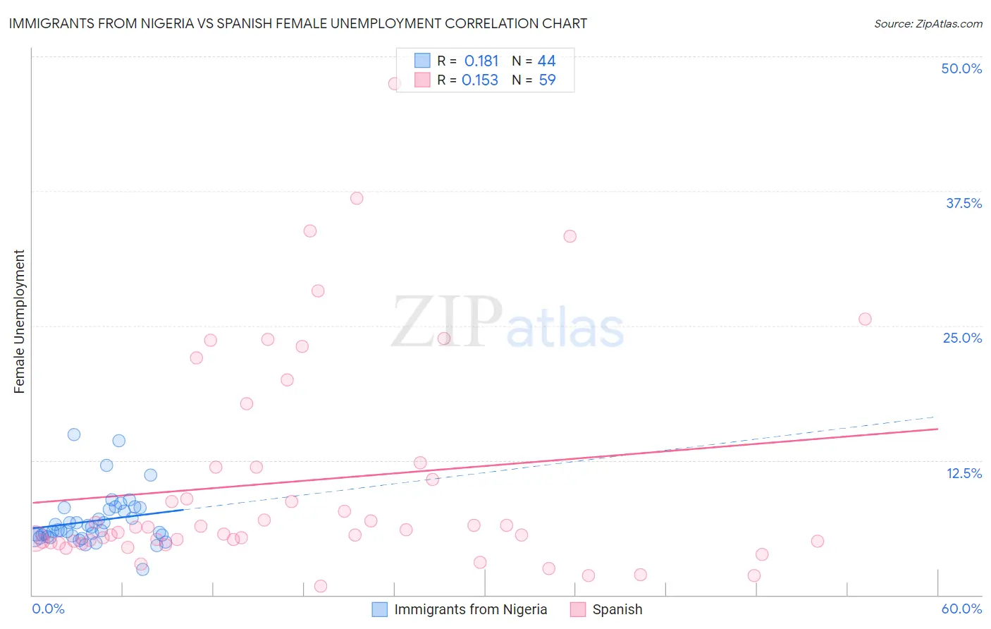 Immigrants from Nigeria vs Spanish Female Unemployment