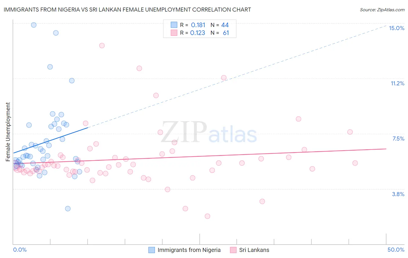 Immigrants from Nigeria vs Sri Lankan Female Unemployment