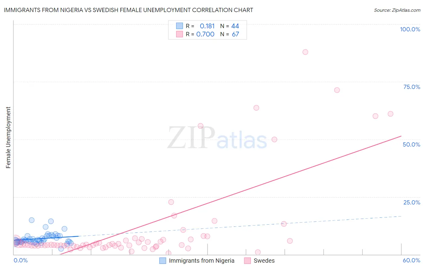 Immigrants from Nigeria vs Swedish Female Unemployment