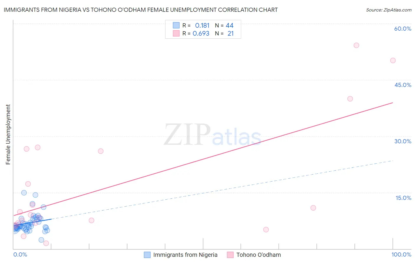 Immigrants from Nigeria vs Tohono O'odham Female Unemployment