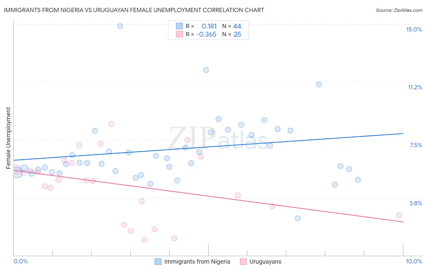 Immigrants from Nigeria vs Uruguayan Female Unemployment